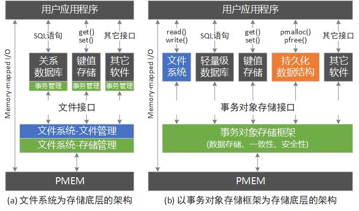 事务对象存储框架架构